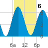 Tide chart for Daymark 135, South Newport River, Georgia on 2023/02/6