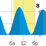 Tide chart for Daymark 135, South Newport River, Georgia on 2023/02/8