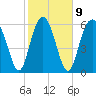 Tide chart for Daymark 135, South Newport River, Georgia on 2023/02/9