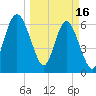 Tide chart for Daymark 135, South Newport River, Georgia on 2023/03/16
