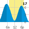 Tide chart for Daymark 135, South Newport River, Georgia on 2023/03/17