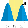 Tide chart for Daymark 135, South Newport River, Georgia on 2023/03/18