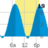 Tide chart for Daymark 135, South Newport River, Georgia on 2023/03/19