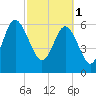 Tide chart for Daymark 135, South Newport River, Georgia on 2023/03/1