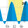 Tide chart for Daymark 135, South Newport River, Georgia on 2023/03/22