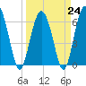 Tide chart for Daymark 135, South Newport River, Georgia on 2023/03/24