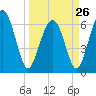 Tide chart for Daymark 135, South Newport River, Georgia on 2023/03/26