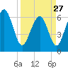 Tide chart for Daymark 135, South Newport River, Georgia on 2023/03/27
