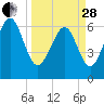 Tide chart for Daymark 135, South Newport River, Georgia on 2023/03/28