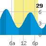 Tide chart for Daymark 135, South Newport River, Georgia on 2023/03/29