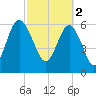 Tide chart for Daymark 135, South Newport River, Georgia on 2023/03/2
