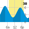 Tide chart for Daymark 135, South Newport River, Georgia on 2023/03/30