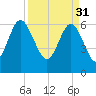 Tide chart for Daymark 135, South Newport River, Georgia on 2023/03/31