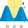 Tide chart for Daymark 135, South Newport River, Georgia on 2023/03/3
