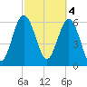 Tide chart for Daymark 135, South Newport River, Georgia on 2023/03/4