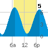 Tide chart for Daymark 135, South Newport River, Georgia on 2023/03/5