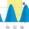 Tide chart for Daymark 135, South Newport River, Georgia on 2023/03/8