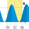 Tide chart for Daymark 135, South Newport River, Georgia on 2023/03/9