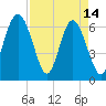 Tide chart for Daymark 135, South Newport River, Georgia on 2023/04/14