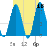 Tide chart for Daymark 135, South Newport River, Georgia on 2023/04/18