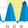 Tide chart for Daymark 135, South Newport River, Georgia on 2023/04/19