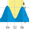 Tide chart for Daymark 135, South Newport River, Georgia on 2023/04/1
