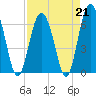 Tide chart for Daymark 135, South Newport River, Georgia on 2023/04/21