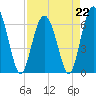 Tide chart for Daymark 135, South Newport River, Georgia on 2023/04/22