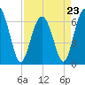 Tide chart for Daymark 135, South Newport River, Georgia on 2023/04/23