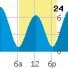 Tide chart for Daymark 135, South Newport River, Georgia on 2023/04/24
