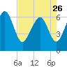 Tide chart for Daymark 135, South Newport River, Georgia on 2023/04/26