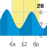 Tide chart for Daymark 135, South Newport River, Georgia on 2023/04/28