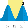 Tide chart for Daymark 135, South Newport River, Georgia on 2023/04/2