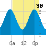 Tide chart for Daymark 135, South Newport River, Georgia on 2023/04/30