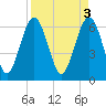 Tide chart for Daymark 135, South Newport River, Georgia on 2023/04/3