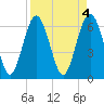 Tide chart for Daymark 135, South Newport River, Georgia on 2023/04/4