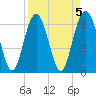 Tide chart for Daymark 135, South Newport River, Georgia on 2023/04/5