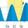 Tide chart for Daymark 135, South Newport River, Georgia on 2023/04/7