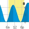 Tide chart for Daymark 135, South Newport River, Georgia on 2023/04/8