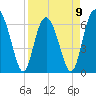 Tide chart for Daymark 135, South Newport River, Georgia on 2023/04/9
