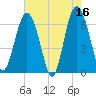 Tide chart for Daymark 135, South Newport River, Georgia on 2023/05/16