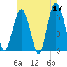 Tide chart for Daymark 135, South Newport River, Georgia on 2023/05/17