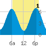 Tide chart for Daymark 135, South Newport River, Georgia on 2023/05/1