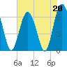 Tide chart for Daymark 135, South Newport River, Georgia on 2023/05/20