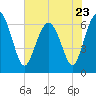 Tide chart for Daymark 135, South Newport River, Georgia on 2023/05/23