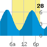 Tide chart for Daymark 135, South Newport River, Georgia on 2023/05/28
