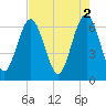 Tide chart for Daymark 135, South Newport River, Georgia on 2023/05/2