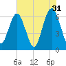 Tide chart for Daymark 135, South Newport River, Georgia on 2023/05/31