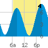 Tide chart for Daymark 135, South Newport River, Georgia on 2023/05/4