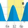 Tide chart for Daymark 135, South Newport River, Georgia on 2023/05/8